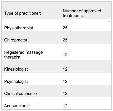 ICBC Practitioner Treatments Chart | Richmond Steveston Physiotherapy & Sports Injury Clinic